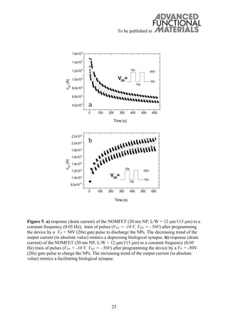 To be published in
23
Figure 5. a) response (drain current) of the NOMFET (20 nm NP, L/W = 12 μm/113 μm) to a
constant frequency (0.05 Hz), train of pulses (VD1 = -10 V, VD2 = - 50V) after programming
the device by a VP = 50V (20s) gate pulse to discharge the NPs. The decreasing trend of the
output current (in absolute value) mimics a depressing biological synapse. b) response (drain
current) of the NOMFET (20 nm NP, L/W = 12 μm/113 μm) to a constant frequency (0.05
Hz) train of pulses (VD1 = -10 V, VD2 = - 50V) after programming the device by a VP = -50V
(20s) gate pulse to charge the NPs. The increasing trend of the output current (in absolute
value) mimics a facilitating biological synapse.
a
b
 