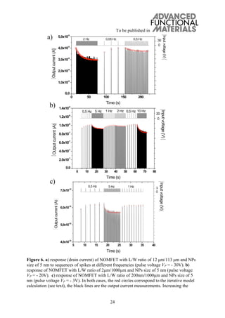 To be published in
24
Figure 6. a) response (drain current) of NOMFET with L/W ratio of 12 μm/113 μm and NPs
size of 5 nm to sequences of spikes at different frequencies (pulse voltage VP = - 30V). b)
response of NOMFET with L/W ratio of 2μm/1000μm and NPs size of 5 nm (pulse voltage
VP = - 20V). c) response of NOMFET with L/W ratio of 200nm/1000μm and NPs size of 5
nm (pulse voltage VP = - 3V). In both cases, the red circles correspond to the iterative model
calculation (see text), the black lines are the output current measurements. Increasing the
a)
b)
c)
 