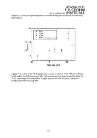 To be published in
25
frequency evidences a depressing behavior and a facilitating one is observed by decreasing
the frequency.
Figure 7. Evolution of the NP discharge time constant as function of the NOMFET channel
length and for the different sizes of NPs. Full symbols are from data extracted by fitting the
model on the experiments (as in Fig. 6), open symbols are from discharge experiments
(supporting information, Fig. S5).
 