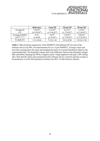 To be published in
26
Reference 5 nm NP 10 nm NP 20 nm NP
Average Id
(A)
1.8x10-4
(± 8.5x10-5
)
2.3x10-6
(± 1.6x10-5
)
4.1x10-7
(± 7.5x10-7
)
3.3x10-7
(± 2.8x10-7
)
Average mobility
(cm2
V-1
s-1
)
0.13
(± 0.05)
2x10-3
(± 2x10-3
)
7.6x10-4
(± 7.9x10-4
)
2.0x10-3
(± 2.9x10-3
)
Vt shift (V) 1.1 (± 0.4) 7.5 (± 1.4) 9.4 (± 0.9) 12.8 (± 1.8)
Table 1. Main transistor parameters of the NOMFET with different NP size and of the
reference device (no NP). All measurements for a L=5 μm NOMFET. Average values and
error bars correspond to the mean and standard deviation of a normal distribution fitted on the
experimental data. The threshold voltage shift is the difference between the threshold voltages
after and before charging the NP by a negative pulse voltage applied on the gate (-50V during
30s). Note that the small value measured for the reference device is known and due to traps in
the pentacene or at the SiO2/pentacene interface (see Ref. 18 and reference therein).
 