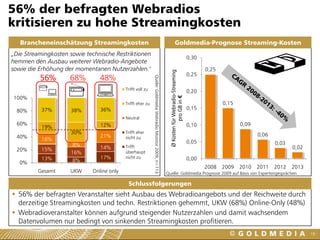 56% der befragten Webradios
kritisieren zu hohe Streamingkosten
   Brancheneinschätzung Streamingkosten                                                                                  Goldmedia-Prognose Streaming-Kosten
„Die Streamingkosten sowie technische Restriktionen
                                                                                                                                                0,30
hemmen den Ausbau weiterer Webradio-Angebote
sowie die Erhöhung der momentanen Nutzerzahlen."                                                                                                       0,25




                                                                                                              Ø Kosten für Webradio-Streaming
                                                                                                                                                0,25
          56%        68%        48%




                                                            Quelle: Goldmedia Webradio Monitor 2009, n=113
                                           Trifft voll zu
                                                                                                                                                0,20
100%




                                                                                                                         pro GB in €
                                           Trifft eher zu                                                                                                     0,15
           37%       38%        36%                                                                                                             0,15
  80%
                                           Neutral
  60%                           12%                                                                                                             0,10                 0,09
           19%
                     30%                   Trifft eher
                                                                                                                                                                            0,06
  40%                           21%        nicht zu
           16%                                                                                                                                  0,05
                      8%                                                                                                                                                           0,03
                                14%        Trifft                                                                                                                                         0,02
  20%      15%
                     16%                   überhaupt
           13%                  17%        nicht zu                                                                                             0,00
   0%                 8%
                                                                                                                                                       2008   2009   2010   2011   2012   2013
         Gesamt      UKW     Online only                                                                     Quelle: Goldmedia Prognose 2009 auf Basis von Expertengesprächen

                                            Schlussfolgerungen
  56% der befragten Veranstalter sieht Ausbau des Webradioangebots und der Reichweite durch
  derzeitige Streamingkosten und techn. Restriktionen gehemmt, UKW (68%) Online-Only (48%)
  Webradioveranstalter können aufgrund steigender Nutzerzahlen und damit wachsendem
  Datenvolumen nur bedingt von sinkenden Streamingkosten profitieren.
                                                                                                                                                                                                 18
 