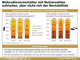 Webradioveranstalter mit Nutzerzahlen
zufrieden, aber nicht mit der Rentabilität
                    Webradio Monitor 2009: Abrufzahlen und Rentabilität der Webradios

    „Wie zufrieden sind Sie mit den                                                 “Wie zufrieden sind Sie mit der
    Abrufzahlen Ihres Webradioangebots?“                                           Rentabilität Ihres Webradioangebots?“
                   55%             66%             49%                                     19%      16%     22%
    100%                                                                           100%              6%
                                                    13%                                     7%               8%
                    18%                                                                             10%
                                   27%                                                     12%               14%
      80%                                                                           80%
                                                    36%         sehr zufrieden                                          sehr zufried
      60%           37%                                                             60%    37%      42%      34%
                                   39%                          eher zufrieden                                          eher zufried

      40%                                                       neutral             40%                                 neutral
                                                    33%
                    30%                                         eher unzufrieden           31%      26%      34%        eher unzuf
      20%                          24%                          sehr unzufrieden    20%                                 sehr unzufr
                    14%                             17%                                    13%      16%
                                   10%                                                                       11%
        0%                                                                          0%
                  Gesamt           UKW           Online only                              Gesamt    UKW   Online only
Quelle: Goldmedia Webradio Monitor 2009, n=143



                                                               Schlussfolgerungen

  55 Prozent der deutschen Webradioveranstalter sind mit den Abrufzahlen sehr/eher
  zufrieden, bei den UKW-Veranstaltern sogar 66 Prozent, bei reinen Onlineanbietern 49%
  Mit der Rentabilität ihrer Webradios sind insg. 81% der Veranstalter dagegen nicht zufrieden

                                                                                                                              19
 