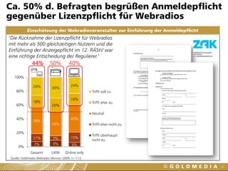 Ca. 50% d. Befragten begrüßen Anmeldepflicht
gegenüber Lizenzpflicht für Webradios
          Einschätzung der Webradioveranstalter zur Einführung der Anmeldepflicht
"Die Rücknahme der Lizenzpflicht für Webradios
mit mehr als 500 gleichzeitigen Nutzern und die
Einführung der Anzeigepflicht im 12. RÄStV war
eine richtige Entscheidung der Regulierer."
              44%        50%          40%

  100%

              26%                      24%
                          30%
   80%                                           Trifft voll zu

                                       16%
              18%                                Trifft eher zu
   60%                    20%

                                                 Neutral
   40%                                 40%
              38%
                          35%                    Trifft eher nicht zu

   20%
                                                 Trifft überhaupt
              11%          7%          15%
                                                 nicht zu
               7%          9%          6%
     0%
             Gesamt       UKW      Online only
Quelle: Goldmedia Webradio Monitor 2009, n=113

                                                                                    27
 