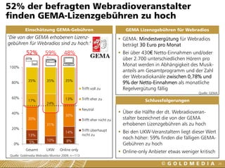52% der befragten Webradioveranstalter
finden GEMA-Lizenzgebühren zu hoch
          Einschätzung GEMA-Gebühren                                      GEMA Lizenzgebühren für Webradios
"Die von der GEMA erhobenen Lizenz-                                      GEMA: Mindestvergütung für Webradios
gebühren für Webradios sind zu hoch."                                    beträgt 30 Euro pro Monat
           52%          59%         48%                                  Bei über 430€ Netto-Einnahmen und/oder
                                                                         über 2.700 unterschiedlichen Hörern pro
100%
                                                                         Monat werden in Abhängigkeit des Musik-
                                                                         anteils am Gesamtprogramm und der Zahl
                                                                         der Webradiokanäle zwischen 0,78% und
            35%          35%         35%
  80%                                                                    9% der Netto-Einnahmen als monatliche
                                                  Trifft voll zu         Regelvergütung fällig
                                                                                                            Quelle: GEMA
  60%                                13%          Trifft eher zu
            17%                                                                    Schlussfolgerungen
                         24%
                                                  Neutral
  40%                                                                    Über die Hälfte der dt. Webradioveran-
                                     30%
            30%                                   Trifft eher nicht zu   stalter bezeichnet die von der GEMA
                         31%                                             erhobenen Lizenzgebühren als zu hoch
  20%                                             Trifft überhaupt
                                     14%                                 Bei den UKW-Veranstaltern liegt dieser Wert
            13%                                   nicht zu
                         10%
                                                                         noch höher: 59% finden die fälligen GEMA-
             5%                       8%
   0%                                                                    Gebühren zu hoch
           Gesamt        UKW      Online only
                                                                         Online-only Anbieter etwas weniger kritisch
 Quelle: Goldmedia Webradio Monitor 2009, n=113

                                                                                                                           28
 