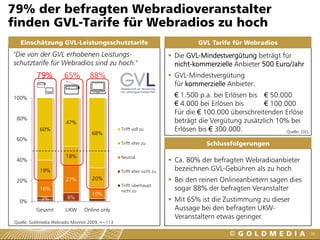 79% der befragten Webradioveranstalter
finden GVL-Tarife für Webradios zu hoch
  Einschätzung GVL-Leistungsschutztarife                                        GVL Tarife für Webradios
"Die von der GVL erhobenen Leistungs-                                   Die GVL-Mindestvergütung beträgt für
schutztarife für Webradios sind zu hoch."                               nicht-kommerzielle Anbieter 500 Euro/Jahr
          79%          65%         88%                                  GVL-Mindestvergütung
                                                                        für kommerzielle Anbieter:
100%                                                                    € 1.500 p.a. bei Erlösen bis € 50.000
                                                                        € 4.000 bei Erlösen bis      € 100.000
                                                                        Für die € 100.000 überschreitenden Erlöse
 80%                                                                    beträgt die Vergütung zusätzlich 10% bei
                       47%
           60%                                   Trifft voll zu         Erlösen bis € 300.000.              Quelle: GVL
                                    68%
 60%
                                                 Trifft eher zu                    Schlussfolgerungen
                       18%                       Neutral
 40%                                                                    Ca. 80% der befragten Webradioanbieter
           19%                                   Trifft eher nicht zu   bezeichnen GVL-Gebühren als zu hoch
 20%                   27%          20%                                 Bei den reinen Onlineanbietern sagen dies
                                                 Trifft überhaupt
           16%                                   nicht zu               sogar 88% der befragten Veranstalter
                                    10%
            3%          8%                                              Mit 65% ist die Zustimmung zu dieser
  0%
          Gesamt       UKW      Online only                             Aussage bei den befragten UKW-
                                                                        Veranstaltern etwas geringer
Quelle: Goldmedia Webradio Monitor 2009, n=113

                                                                                                                          30
 