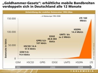 „Goldhammer-Gesetz“: erhältliche mobile Bandbreiten
verdoppeln sich in Deutschland alle 12 Monate
                                      Entwicklung der mobilen Datenraten 1992-20xx

                                                    …in Westeuropa 1992-2008
                   150.000                                                                   LTE 160
                                                                                              Mbit/s



                                                                                        HSDPA
                   100.000                                                            14.4 Mbit/s
                                                                       UMTS bis
                                                              EDGE    zu 2 Mbit/s
                                                             48.8-384
 Datenrate in kbit/s




                                                  GPRS 9,0- kbit/s
                                                  107 kbit/s




                                                                                                             Quelle: Goldmedia / UMIT Innsbruck
                       50.000       HSCSD 14.4-
                                      57.6 kbit/s
                                 GSM 9.6-
                                14.4 kbit/s
                           0
                            GSM        HSCSD       GPRS          EDGE          UMTS       HSDPA        LTE
                            1992                               2000                         2008
                                                                                                                                                  37
 