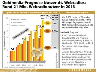 Goldmedia-Prognose Nutzer dt. Webradios:
Rund 21 Mio. Webradionutzer in 2013
            Tägliche Nutzer deutscher Webradioangebote bis 2013                                                             Annahmen/Hintergrund
                                                                             CAGR: 08-13    Anteil
                               28                                                          an Bev.                      Ca. 2.000 deutsche Webradio-
                                     Worst Case - Szenario
                                                                              26,8
                                                                                           ab 15 J.                     kanäle mit durchschnittl. 4.000
                                     Trend Szenario                                  29%   38%
                                                                                                                        Hörern pro Tag ergeben eine Ø
                               24                                                                                       tägl. Reichweite von rund 7,5 Mio.
                                     Best Case - Szenario
                                                                           21,4                                         Hörern deutscher Webradios.
                                                                    19,2
                               20                                                    23%   30%
Tägl. Webradionutzer in Mio.




                                                                                                                       Methodik Prognose:
                                                             16,6
                                                                           15,7                                         Basis: Goldmedia Webradio
                               16
                                                      14,0                                                              Monitor 2009 und Prognose
                                                                                                                        Breitbandentwicklung lt. BNetzA,
                               12          11,1                                                                         Goldmedia : 82% der HH in 2013
                                                                                                                        Trendextrapolation/ Analogie-
                                                                                     16%   22%
                                8
                                    7,5                                                                                 verfahren
                                                                                                                        Anstieg der Anzahl der Webradio-
                                                                                               CAGR: Compound Annual
                                                                                                                        nutzer v.a. durch steigende Breit-
                                4
                                                                                                                        bandpenetration und sinkende
                                                                                                                        Kosten für Flatrates sowie durch
                                                                                               Growth Rate


                                0
                                                        Prognose                                                        zunehmende Akzeptanz u.
                                    2008   2009       2010   2011   2012    2013                                        Bekanntheit der Angebote
               Quelle: Goldmedia Prognose Webradio Monitor 2009

                                                                                                                                                         46
 