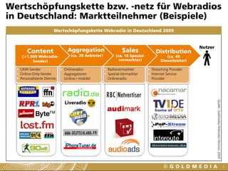Wertschöpfungskette bzw. -netz für Webradios
in Deutschland: Marktteilnehmer (Beispiele)
                       Wertschöpfungskette Webradio in Deutschland 2009


                                                                                                Nutzer
      Content                 Aggregation                  Sales            Distribution
   (>1.900 Webradio-           (ca. 20 Anbieter)       (ca. 10 Spezial-           (ca. 40
        Sender)                                          vermarkter)           Dienstleister)

  UKW-Sender                Onlineradio-           Radiovermarkter        Streaming Provider
  Online-Only-Sender        Aggregatoren           Spezial-Vermarkter     Internet Service
  Personalisierte Dienste   (online+mobile)        Onlineradio            Provider




                                                                                                         Quelle: Goldmedia Webradio Monitor 2009
                                                                                                                                                   5
 