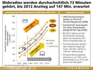 Webradios werden durchschnittlich 73 Minuten
gehört, bis 2012 Anstieg auf 147 Min. erwartet
       Entwicklung ø Nutzungsdauer je Webradio 2007-2012                                       Schlussfolgerungen

                                   180                                                      UKW Simulcast-Streams
                                                                                            werden im Schnitt 91
                                                                                   162      Minuten/Tag genutzt (2008)
                                   160
                                                                                   147      Durchschnittl. Nutzungszeit
Durchschnittl. Nutzungsdauer pro




                                                                   139                      der reinen Onlinestreams
                                   140
                                                                                   136      beträgt 64 Min./Tag (2008)
       Webradioangebot




                                                            119 123                         Bis 2012 nähern sich die
           in Minuten




                                   120                                                      durchschnittl. Nutzungs-
                                                    104
                                                          104
                                                                                            dauer von Simulcast und
                                                                    113       Gesamt
                                   100                                                      Online-Only-Webradios an
                                               91                             UKW
                                                    89                                      Simulcast-Streams werden
                                         79                 95                Online only   aber weiterhin länger ge-
                                   80
                                               73    80
                                                                                            nutzt: 162 Min. (2012) vs.
                                         62                                                 136 Min. (Online only)
                                   60                                                       Simulcast-Nutzungsdauer
                                               64
                                          53                                                wächst p.a. um 15%, reine
                                                    Ab 09 Prognose der Befragten
                                   40                                                       Onlinestreams um 21% nach
                                                                                            Ansicht der Befragten
                                         2007 2008 2009 2010 2011 2012
  Quelle: Goldmedia Webradio Monitor 2009, n=143


                                                                                                                          11
 