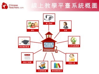 線上教學平臺系統概圖 學院專屬 線上教學平臺 行政管理員 學生 老師 線上課程 任何地點開課 學校課程教材 課後聯絡管道 學校行事曆 客服人員 i 