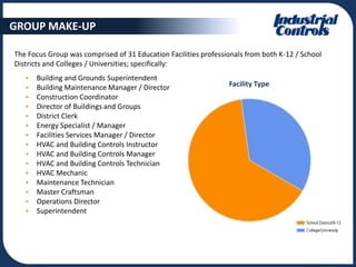 GROUP MAKE-UP

The Focus Group was comprised of 31 Education Facilities professionals from both K-12 / School
Districts and Colleges / Universities; specifically:
      Building and Grounds Superintendent
      Building Maintenance Manager / Director                   Facility Type
      Construction Coordinator
      Director of Buildings and Groups
      District Clerk
      Energy Specialist / Manager
      Facilities Services Manager / Director
      HVAC and Building Controls Instructor
      HVAC and Building Controls Manager
      HVAC and Building Controls Technician
      HVAC Mechanic
      Maintenance Technician
      Master Craftsman
      Operations Director
      Superintendent
 