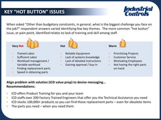 KEY “HOT BUTTON” ISSUES

When asked “Other than budgetary constraints, in general, what is the biggest challenge you face on
the job?” respondent answers varied identifying few key themes. The more common “hot button”
issue, or pain point, identified relates to lack of training and skill among staff.


    Very Hot                        Hot                                   Warm

       Trained Labor                    Reliable Equipment                 Prioritizing Projects
       Sufficient Labor                 Lack of systems knowledge          Customer Service
       Workload management /            Lack of detailed instructions      Motivating Employees
        Variable workload                Gaining approval / buy-in          Not having the right parts
       Finding replacement parts                                             on-hand
       Speed in obtaining parts


Align problem with solution (ICD value prop) to devise messaging…
Recommendations:
   ICD offers Product Training for you and your team
   ICD staffs over 200 Factory Trained Engineers that offer you the Technical Assistance you need
   ICD stocks 100,000+ products so you can find those replacement parts – even for obsolete items
   The parts you need – when you need them
 