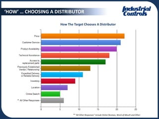 ‘HOW’ … CHOOSING A DISTRIBUTOR

                     How The Target Chooses A Distributor




    *




                             * “All Other Responses” include Online Reviews, Word-of-Mouth and Other
 