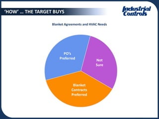 ‘HOW’ … THE TARGET BUYS

                  Blanket Agreements and HVAC Needs




                        PO’s
                      Preferred             Not
                                            Sure




                              Blanket
                             Contracts
                             Preferred
 