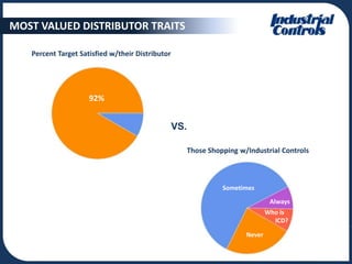 MOST VALUED DISTRIBUTOR TRAITS

   Percent Target Satisfied w/their DistributorValued Vendor Traits
                                          Most

        Inventory / Product Availability
                        Customer Service
                     Product Knowledge
                       Technical Support
                                92%
                 Consultative Approach
             Expedited Shipping Option
                 Innovative Cost-Saving
                    Products / Upgrades
                                    Pricing           VS.
                       On-Time Delivery
                         Quality Products
                   Relationship Building
                                    Locale
                                                            Those Shopping w/Industrial Controls
                      Detailed Spec Info
         Good Website Search Function
            Simplified Ordering Process
                Consistent / Fair Pricing
     to Minimize Comparison Shopping                                  Sometimes
               Access to Obsolete Parts
                                  Honesty                                              Always
                     Flexibility in Pricing
                         Product Training                                             Who is
          Wide Range of Manufacturers                                                   ICD?
                                              0   1          2            3   Never     4          5
 