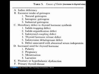Causes of goiter
(increase in thyroid size)
Rugh and Patton 1965, Physiology and biophysics, 19th ed
Aug 26, 2013 Umar Ahmad 57
 