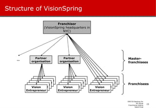 Structure of VisionSpring Franchisor (VisionSpring headquarters in NYC) … Partner organisation Partner organisation Master-franchisees Einzelperson Einzelperson Einzelperson Einzelperson Vision Entrepreneur Franchisees Einzelperson Einzelperson Einzelperson Einzelperson Vision Entrepreneur Einzelperson Einzelperson Einzelperson Einzelperson Vision Entrepreneur 