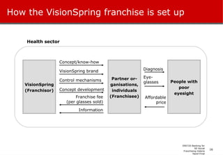 How the VisionSpring franchise is set up VisionSpring (Franchisor) Partner or-ganisations, individuals (Franchisee) People with poor eyesight VisionSpring brand Control mechanisms Concept development Franchise fee (per glasses sold) Information Diagnosis Affordable price Health sector Eye-glasses Concept/know-how 