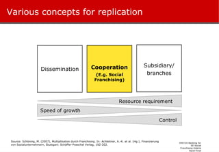 Various concepts for replication Dissemination Cooperation (E.g. Social Franchising) Subsidiary/ branches Resource requirement Control Speed of growth Source: Schöning, M. (2007), Multiplikation durch Franchising. In: Achleitner, A.-K. et al. (Hg.), Finanzierung von Sozialunternehmern, Stuttgart: Schäffer-Poeschel Verlag, 192-202. 