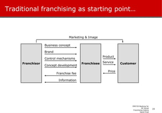 Traditional franchising as starting point… Business concept Franchisor Franchisee Customer Brand Control mechanisms Concept development Franchise fee Information Product Service Price Marketing & Image 