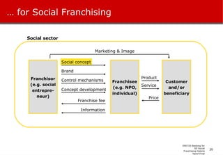 …  for Social Franchising Social concept Franchisor (e.g. social entrepre-neur) Franchisee (e.g. NPO, individual) Customer and/or beneficiary Brand Control mechanisms Concept development Franchise fee Information Product Service Price Marketing & Image Social sector 