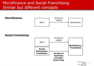 Microfinance and Social Franchising: Similar but different concepts Bank Beneficiary Microfinance: Social Franchising: Access to capital Bank Beneficiary/ Franchisee Access to capital Social Enterprise/ Franchisor Access to business concept/ know-how 