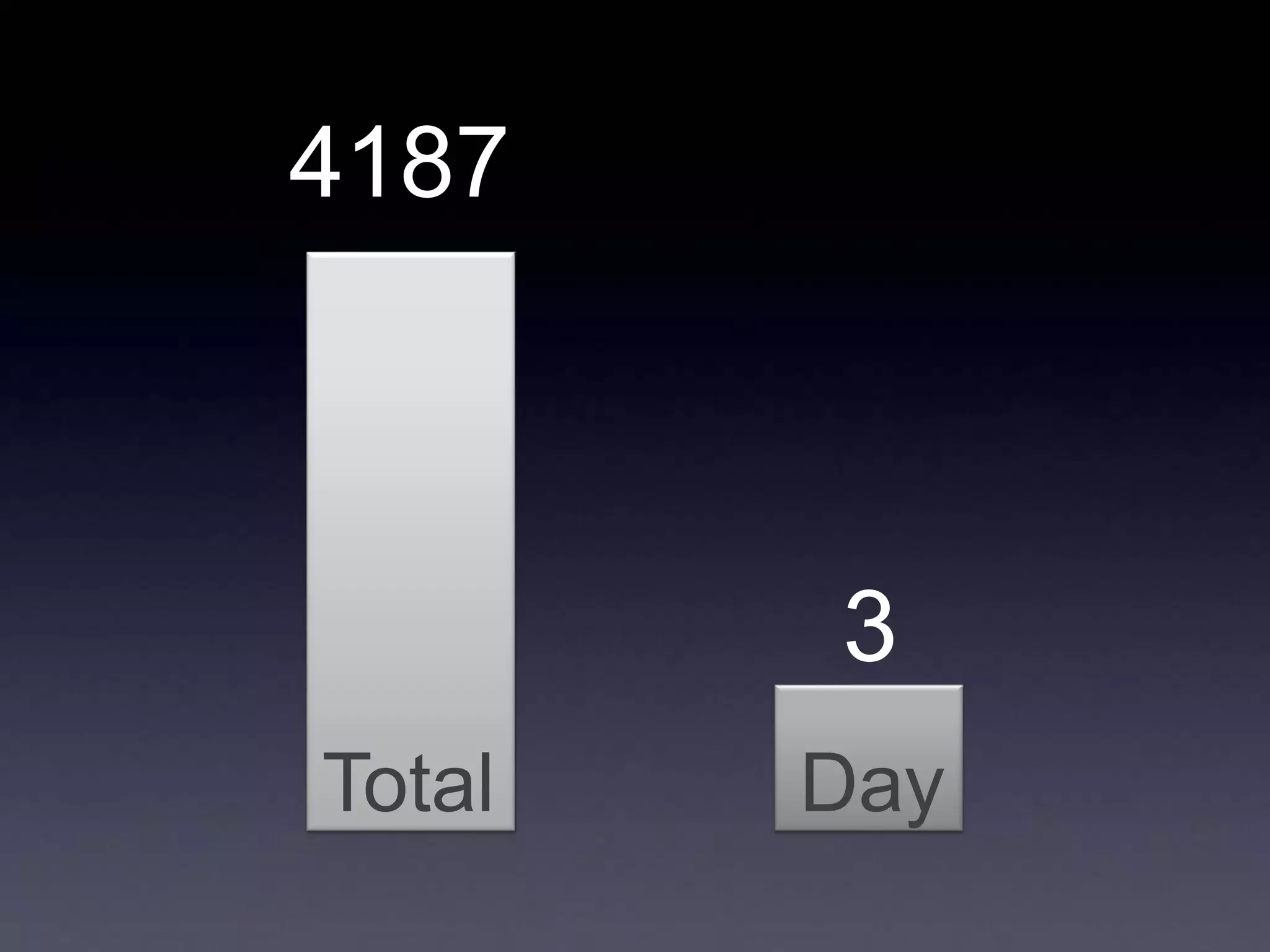 4187



        3
Total   Day
 