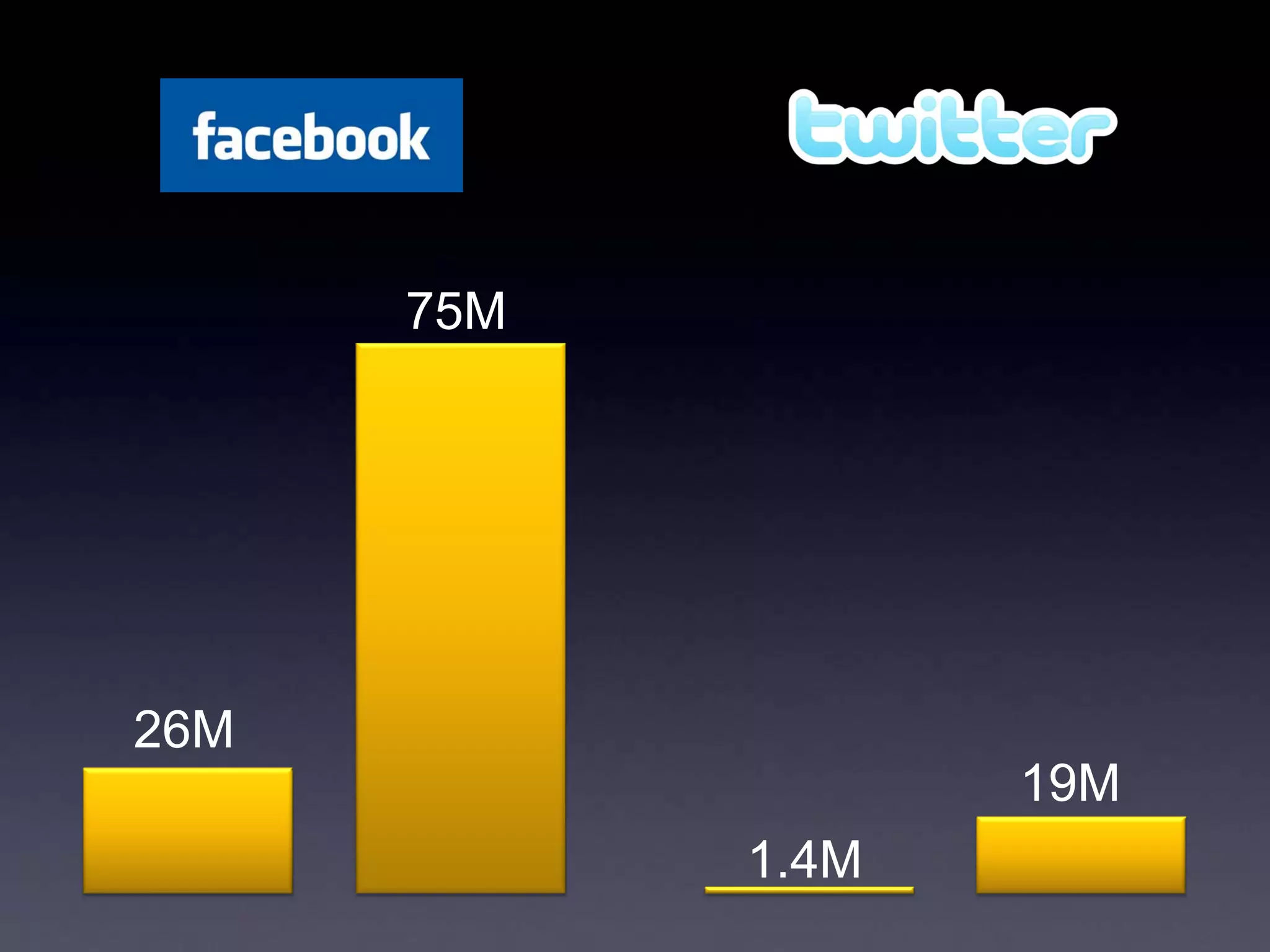 75M




26M
                   19M
            1.4M
 