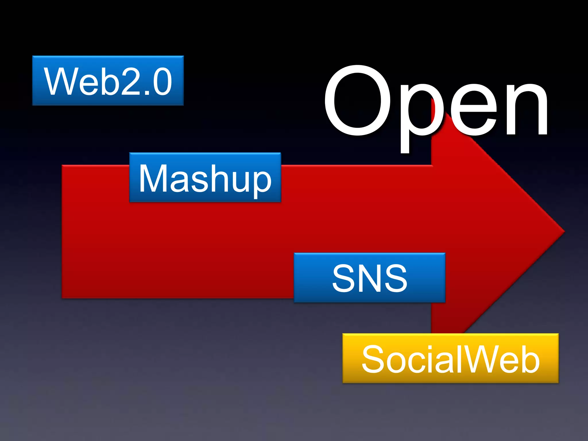 Web2.0

    Mashup

             SNS

              SocialWeb
 