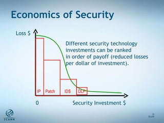 Loss $ Security Investment $ 0 Different security technology investments can be ranked in order of payoff (reduced losses ...