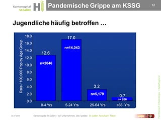 Pandemische Grippe am KSSG   12




 Jugendliche häufig betroffen …




                                               Fachbereich Infektiologie / Spitalhygiene
30.07.2009
 