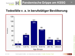 Pandemische Grippe am KSSG          15




 Todesfälle v. a. in berufstätiger Bevölkerung




                                                      Fachbereich Infektiologie / Spitalhygiene
30.07.2009
 
