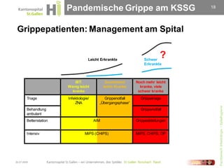 Pandemische Grippe am KSSG                                 18




 Grippepatienten: Management am Spital


                                      Leicht Erkrankte              Schwer
                                                                              ?
                                                                    Erkrankte



                            IST:                 Zunehmend      Noch mehr leicht
                         Wenig leicht           leicht Kranke     kranke, viele
                           kranke                                schwer kranke
         Triage          Infektiologie/        Grippenotfall      Grippetriage
                             ZNA            „Übergangsphase“




                                                                                         Fachbereich Infektiologie / Spitalhygiene
         Behandlung                                               Grippenotfall
         ambulant
         Bettenstation                    AIM                   Grippeabteilungen


         Intensiv                   MIPS (CHIPS)                MIPS, CHIPS, OP




30.07.2009
 