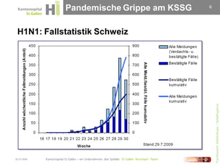 Pandemische Grippe am KSSG   6




 H1N1: Fallstatistik Schweiz




                                              Fachbereich Infektiologie / Spitalhygiene
30.07.2009
 