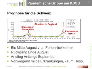 Pandemische Grippe am KSSG                     7




 Prognose für die Schweiz

                             Situation in England
              Grippesaison
              Winter 08/09
                                                    Pandemische
                                                       H1N1v




                                                                      Fachbereich Infektiologie / Spitalhygiene
        Bis Mitte August v. a. Ferienrückkehrer
        Rückgang Ende August
        Anstieg Anfangs September
        Vorwiegend milde Erkrankungen, kaum Hosp.
30.07.2009
 