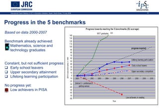 International Expert Meeting on ICT in Education Indicators, Busan, South-Korea, 7-9 July 2009   10




Progress in the 5 benchmarks
Based on data 2000-2007

Benchmark already achieved:
 Mathematics, science and
   technology graduates


Constant, but not sufficient progress:
 Early school leavers
 Upper secondary attainment
 Lifelong learning participation

No progress yet:
 Low achievers in PISA
 