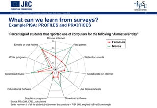 International Expert Meeting on ICT in Education Indicators, Busan, South-Korea, 7-9 July 2009                                               21




  What can we learn from surveys?
  Example PISA: PROFILES and PRACTICES

   Percentage of students that reported use of computers for the following “Almost everyday”
                                                            Browse internet
                                                                    40
                                                                                                                                      Females
        Emails or chat rooms                                                                        Play games
                                                                    30
                                                                                                                                      Males

                                                                    20
  Write programs                                                                                            Write documents

                                                                    10



                                                                      0

Download music                                                                                                   Collaborate on Internet




 Educational Software                                                                                   Use Spreadsheets


                  Graphics programs                             Download software
   Source: PISA 2006, CRELL calculations
   Series represent % of all the students that answered the questions in PISA 2006, weighted by Final Student weight
 