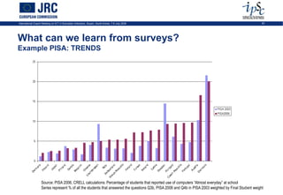 International Expert Meeting on ICT in Education Indicators, Busan, South-Korea, 7-9 July 2009                                                           22




What can we learn from surveys?
Example PISA: TRENDS




                   Source: PISA 2006, CRELL calculations: Percentage of students that reported use of computers “Almost everyday” at school
                   Series represent % of all the students that answered the questions Q3b, PISA 2006 and Q4b in PISA 2003 weighted by Final Student weight
 