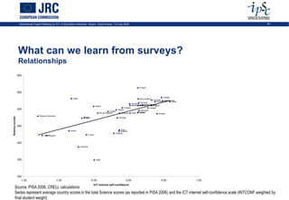 International Expert Meeting on ICT in Education Indicators, Busan, South-Korea, 7-9 July 2009                                                                                     24




                 What can we learn from surveys?
                 Relationships
                 600



                                                                                                                                                   Finland

                 550
                                                                                                                                                                             Canada
                                                                 Japan                                                                             New Zealand
                                                                                                                                                                 Australia    Netherlands
                                                                                                                                                                     Liechtenstein    Korea
                                                                                                                                                   Slovenia
                                                                                                                                          Germany
                                                                                             Ireland                                      Macao-China Czech Republic
                                                                                                                                                     Switzerland Belgium
                                                                                                                                                  Austria
                                                                                                                                Hungary                       Sweden
                 500                                                                                                   Poland                       Denmark
                                                                                                             Croatia                              Iceland
                                                                                                  Slovak Republic         Lithuania       Spain   Latvia
                                                                                                                                                                       Norway
                                   Russian Federation
Science scores




                                                                              Italy
                                                                            Greece                                      Portugal



                 450
                                                               Serbia                                                   Chile
                                                                                                                        Bulgaria
                                                                                                                   Uruguay
                                       Jordan                                       Turkey
                                            Thailand


                 400
                                                                         Colombia




                 350                                                                         Qatar




                 300
                   -1.50                               -1.00                          -0.50                                        0.00                                   0.50                1.00
                                                                                         ICT internet self-confidence
        Source: PISA 2006, CRELL calculations
        Series represent average country scores in the total Science scores (as reported in PISA 2006) and the ICT internet self-confidence scale (INTCONF weighted by
        final student weight)
 