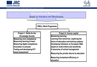 International Expert Meeting on ICT in Education Indicators, Busan, South-Korea, 7-9 July 2009                                                3




                                                               Educational Research:
                                                          Based on Indicators and Benchmarks


                                                                              CRELL Work Programme


                        Project 1: Skills for the                                                           Project 2: Human capital
                         Knowledge Society                                                       Monitoring learning
                  Measuring civic competence                                                     Learning from tomorrow: exploring the
                  Measuring learning to learn                                                    future of education and training systems
                  Measuring digital competence                                                   Developing indicators on European R&D
                  Innovation in schools                                                          based on multi-criteria and sensitivity
                  Testing and developing ICT-                                                    A taxonomy of school management
                  based assessment
                                                                                                 Measuring the private returns to education
                                                                                                 Measuring investment efficiency in
                                                                                                 education
 