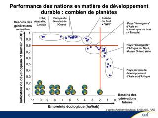 Performance des nations en matière de développement durable : combien de planètes d’après Aurélien Boutaud, ENSMSE, RAE USA, Australie, Canada Europe du Nord et de l'Ouest   Europe du Sud + "NPI" Pays "émergents" d'Asie et d'Amérique du Sud (+ Turquie) Pays "émergents" d'Afrique du Nord, Moyen Orient, Asie  Pays en voie de développement d'Asie et d'Afrique 0 1 2 3 4 5 6 7 8 9 10 Empreinte écologique (ha/hab) Besoins des générations futures 0 0,1 0,2 0,3 0,4 0,5 0,6 0,7 0,8 0,9 1 11 Indicateur de développement humain –IDH) Besoins des générations actuelles 