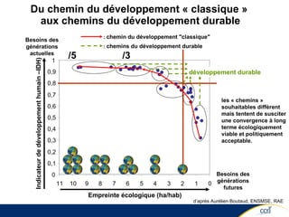 Du chemin du développement « classique »  aux chemins du développement durable d’après Aurélien Boutaud, ENSMSE, RAE 0 1 2 3 4 5 6 7 8 9 10 Empreinte écologique (ha/hab) Besoins des générations futures 0 0,1 0,2 0,3 0,4 0,5 0,6 0,7 0,8 0,9 1 11 Indicateur de développement humain –IDH) Besoins des générations actuelles :  chemin du développement "classique" développement durable :  chemins du développement durable  les « chemins » souhaitables diffèrent mais tentent de susciter une convergence à long terme écologiquement viable et politiquement acceptable. /5 /3 