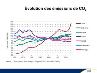 Évolution des émissions de CO 2  