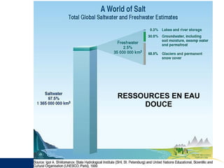 RESSOURCES EN EAU DOUCE 