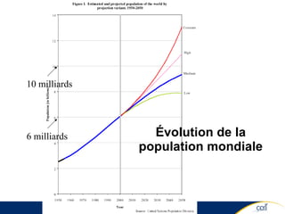 Évolution de la population mondiale 6 milliards 10 milliards 