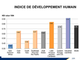 INDICE DE DÉVELOPPEMENT HUMAIN 