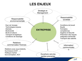 LES ENJEUX Conditions de travail Equité Formation, compétences Hygiène et Sécurité Prévention des risques Intégration territoriale Transport des salariés … .. Eau/ air/ énergie Technologies propres Déchets Biodiversité Bruits et odeurs Transport et logistique Conditions de stockage … .. Relations avec sous-traitants, fournisseurs (CAT …) Politique d’achat  Eco-conception, ACV … .. ENTREPRISE Stratégie et Management Responsabilité sociétale Relations commerciales/ finances Responsabilité environnementale Ouverture vers les parties prenantes Information/ communication 