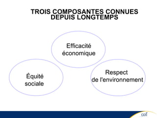 Efficacité économique Équité sociale   Respect  de l'environnement TROIS COMPOSANTES CONNUES DEPUIS LONGTEMPS 