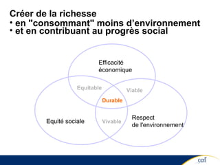 Créer de la richesse  en "consommant" moins d’environnement et en contribuant au progrès social Efficacité économique Equité sociale  Durable Vivable Viable Equitable Respect  de l'environnement 