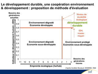 Le développement durable, une coopération environnement & développement : proposition de méthode d'évaluation développement durable d’après Aurélien Boutaud, ENSMSE, RAE IDH, niveau moyen Environnement dégradé Economie développée Environnement dégradé Economie sous-développée Environnement protégé Economie sous-développée 0 1 2 3 4 5 6 7 8 9 10 Empreinte écologique (ha/hab) Besoins des générations futures 0 0,1 0,2 0,3 0,4 0,5 0,6 0,7 0,8 0,9 1 11 Indicateur de développement humain –IDH) Besoins des générations actuelles Niveau de durabilité écologique 